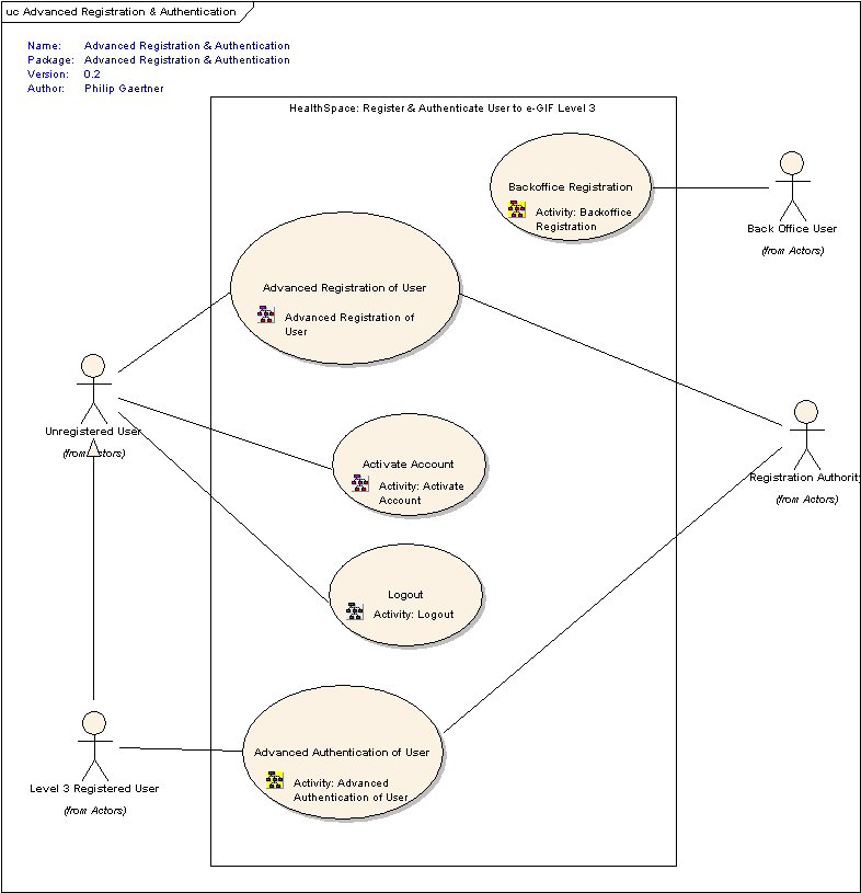 Authentication Use Case Diagram